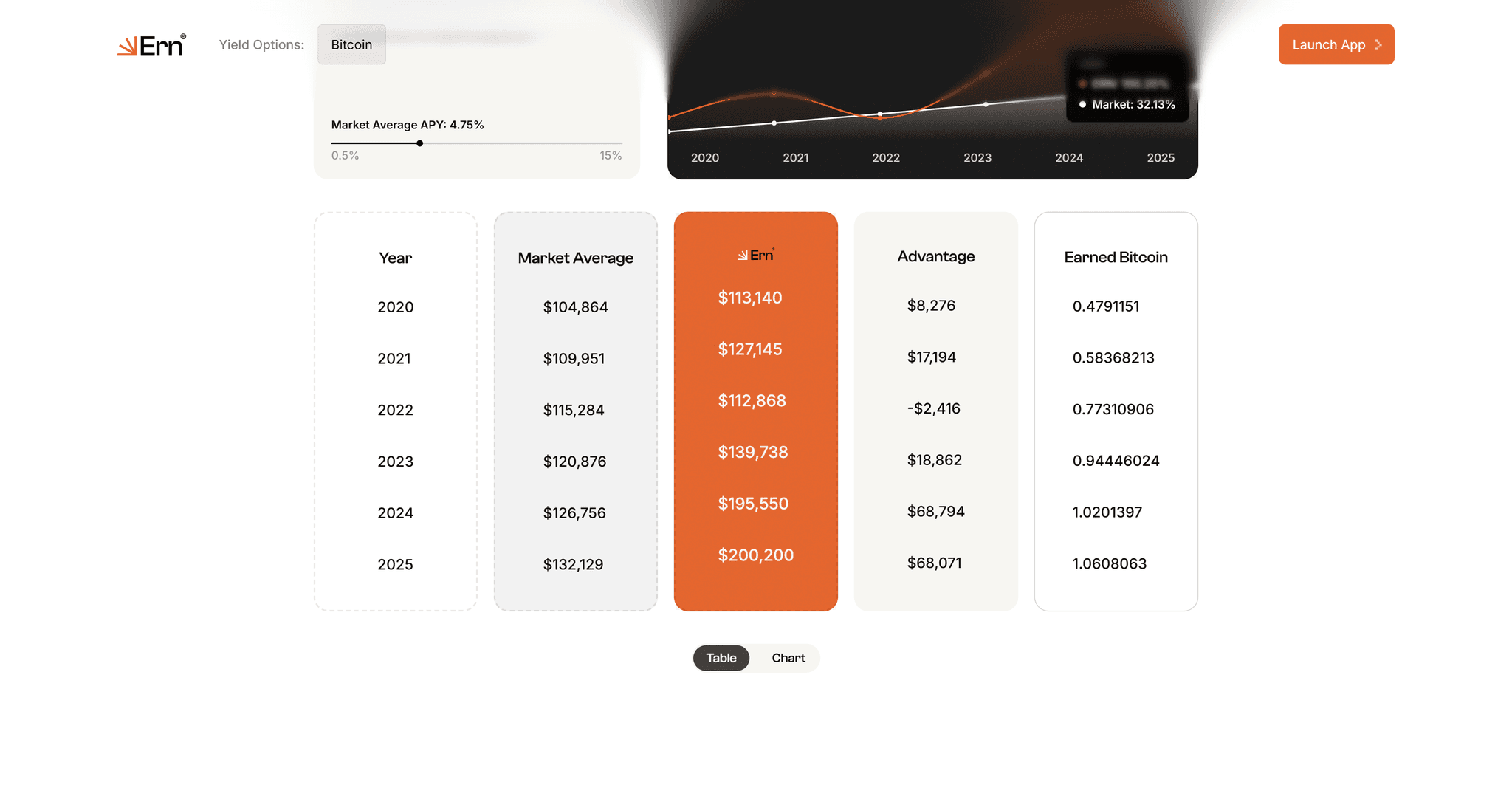Ern historical comparison table